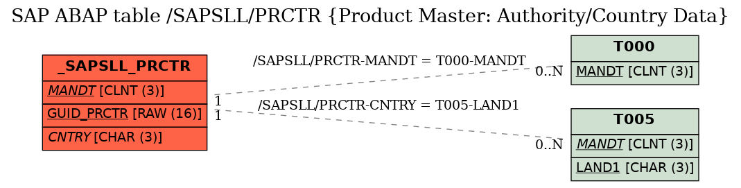 E-R Diagram for table /SAPSLL/PRCTR (Product Master: Authority/Country Data)