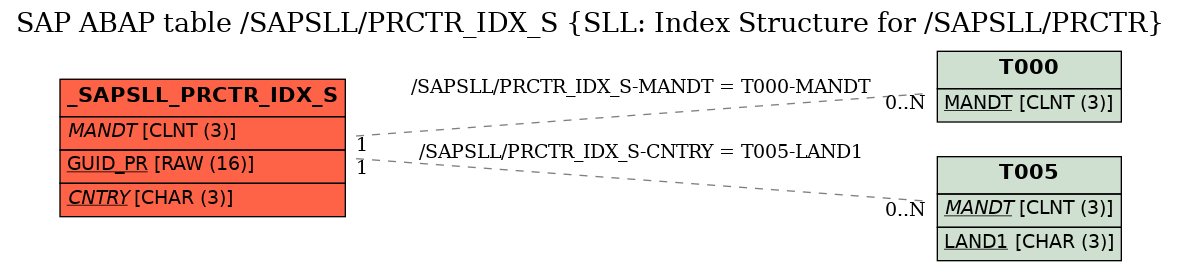 E-R Diagram for table /SAPSLL/PRCTR_IDX_S (SLL: Index Structure for /SAPSLL/PRCTR)