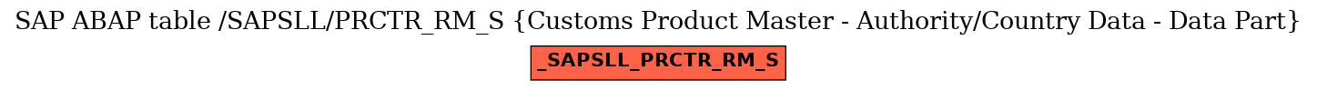 E-R Diagram for table /SAPSLL/PRCTR_RM_S (Customs Product Master - Authority/Country Data - Data Part)