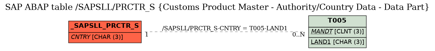 E-R Diagram for table /SAPSLL/PRCTR_S (Customs Product Master - Authority/Country Data - Data Part)