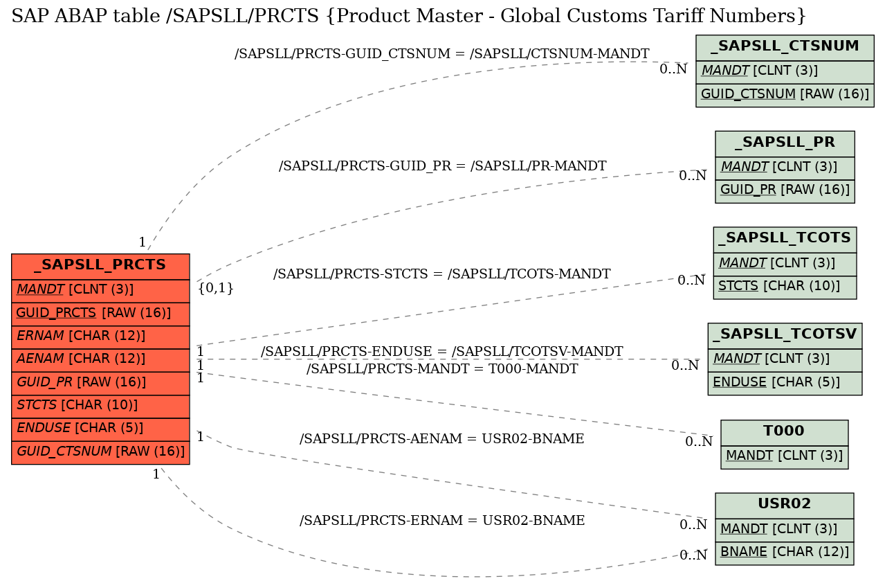 E-R Diagram for table /SAPSLL/PRCTS (Product Master - Global Customs Tariff Numbers)