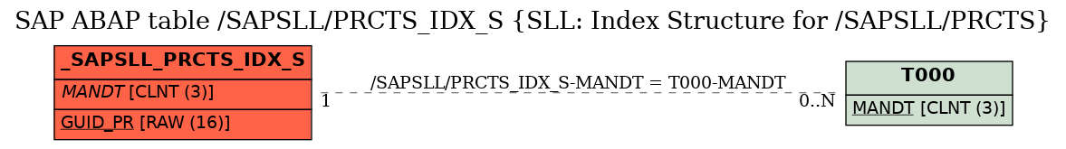 E-R Diagram for table /SAPSLL/PRCTS_IDX_S (SLL: Index Structure for /SAPSLL/PRCTS)