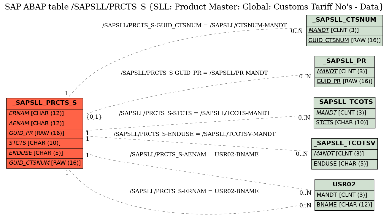 E-R Diagram for table /SAPSLL/PRCTS_S (SLL: Product Master: Global: Customs Tariff No's - Data)