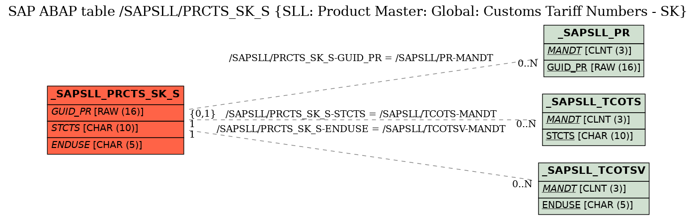 E-R Diagram for table /SAPSLL/PRCTS_SK_S (SLL: Product Master: Global: Customs Tariff Numbers - SK)