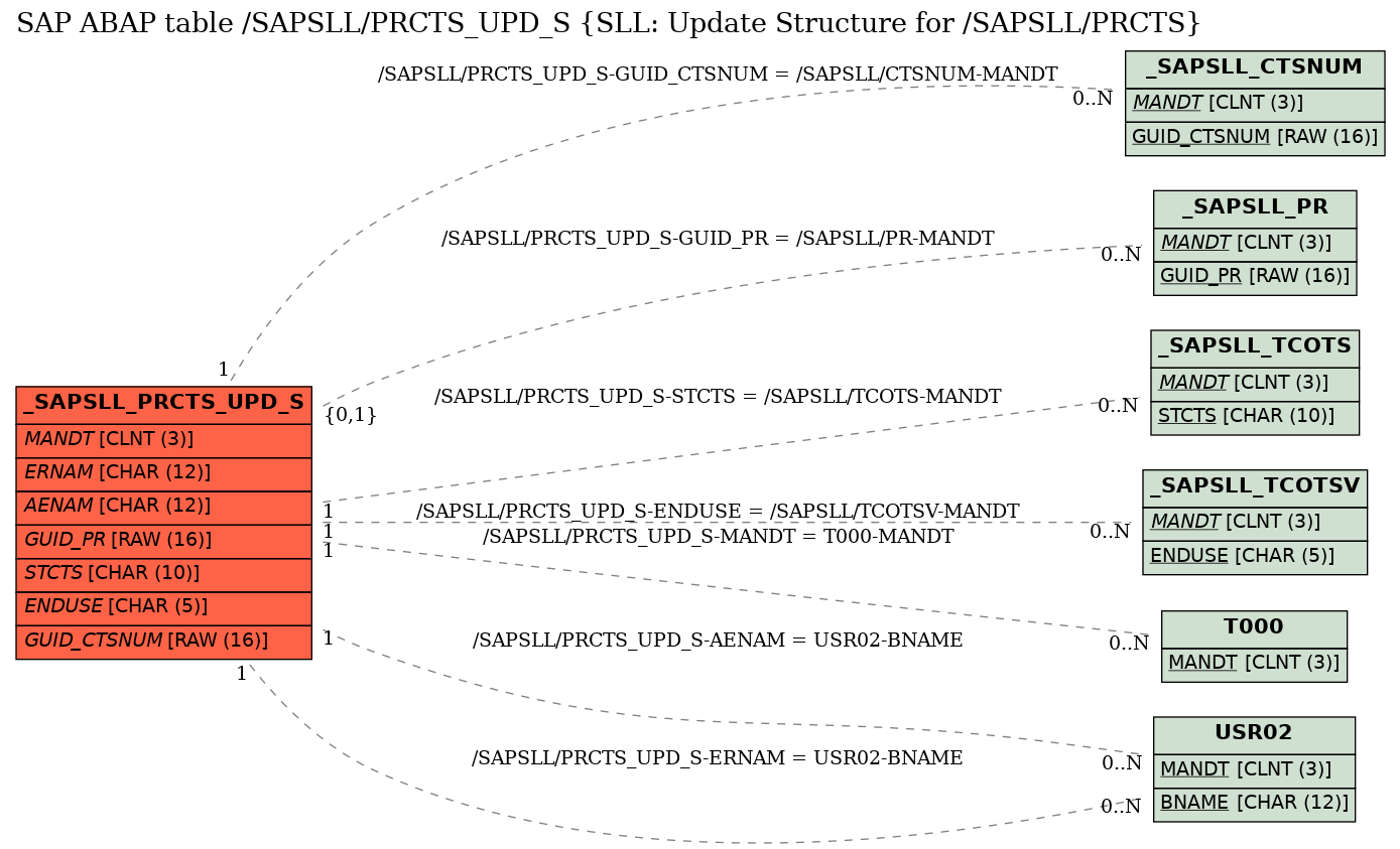 E-R Diagram for table /SAPSLL/PRCTS_UPD_S (SLL: Update Structure for /SAPSLL/PRCTS)