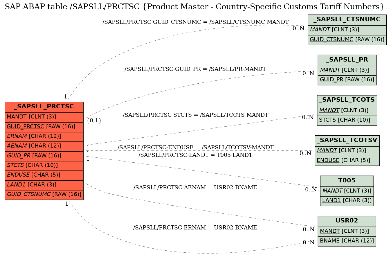 E-R Diagram for table /SAPSLL/PRCTSC (Product Master - Country-Specific Customs Tariff Numbers)