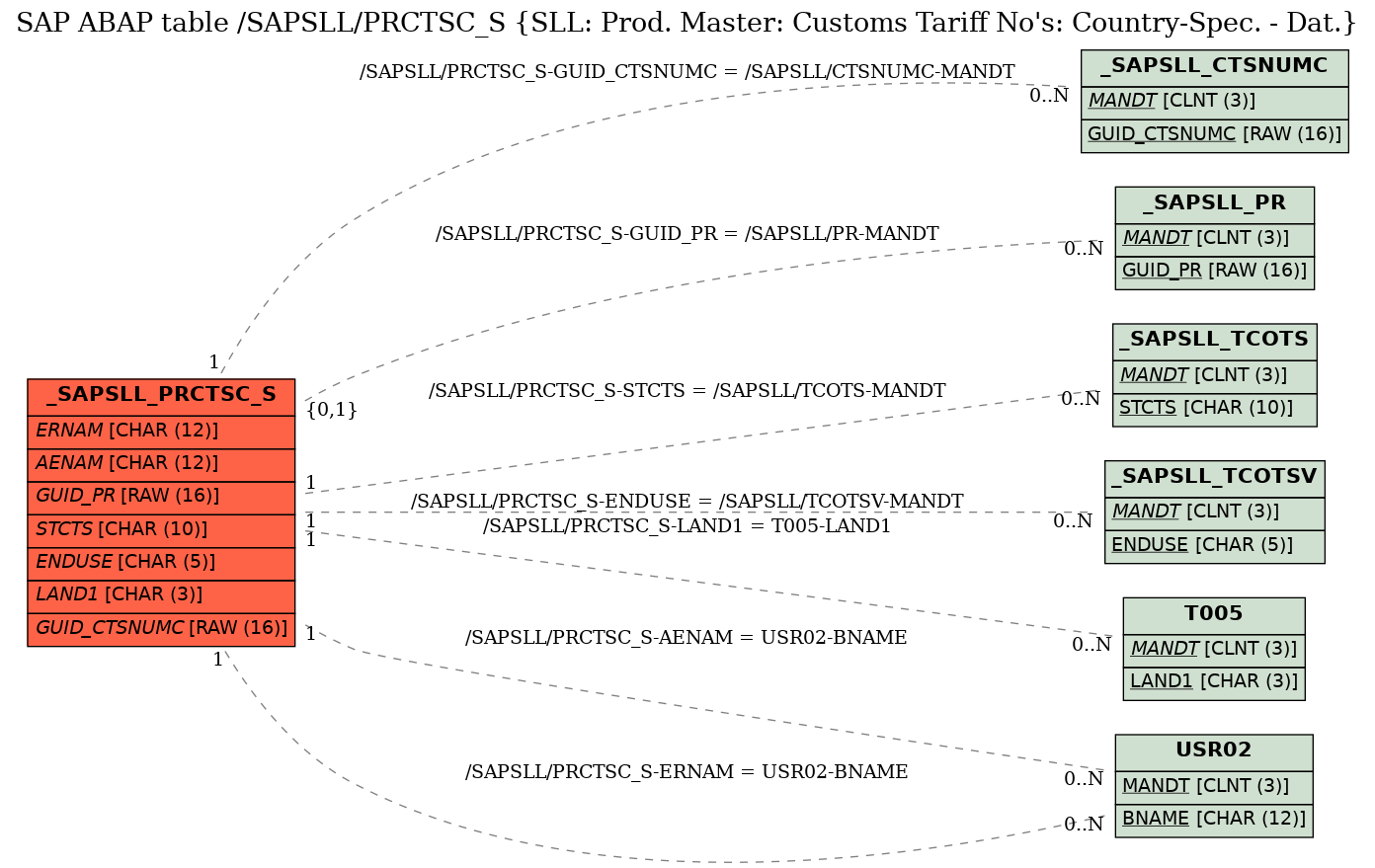 E-R Diagram for table /SAPSLL/PRCTSC_S (SLL: Prod. Master: Customs Tariff No's: Country-Spec. - Dat.)