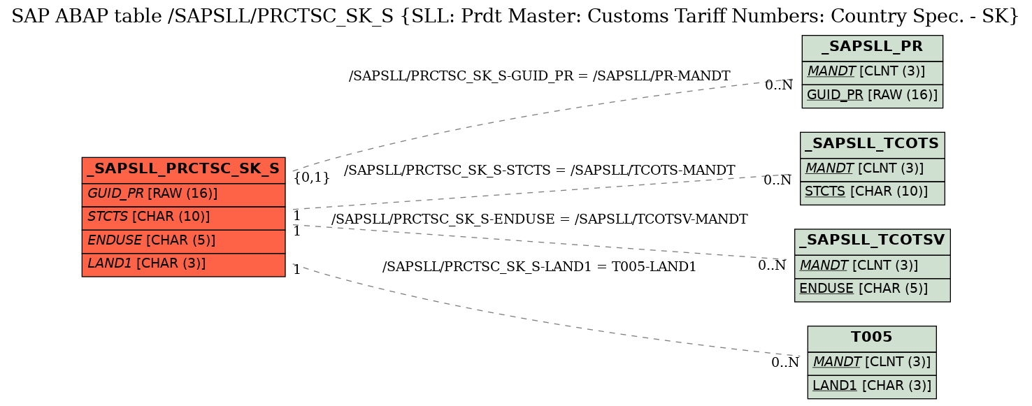 E-R Diagram for table /SAPSLL/PRCTSC_SK_S (SLL: Prdt Master: Customs Tariff Numbers: Country Spec. - SK)