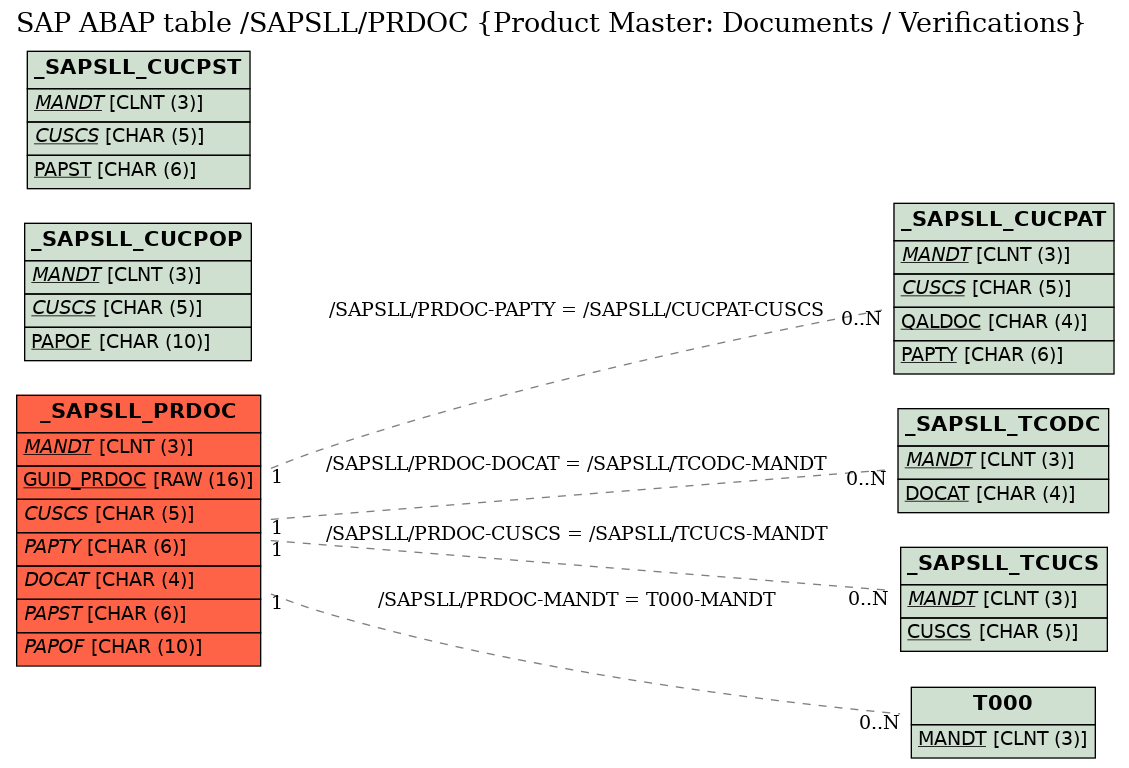 E-R Diagram for table /SAPSLL/PRDOC (Product Master: Documents / Verifications)