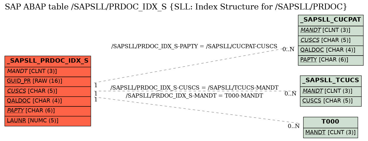 E-R Diagram for table /SAPSLL/PRDOC_IDX_S (SLL: Index Structure for /SAPSLL/PRDOC)