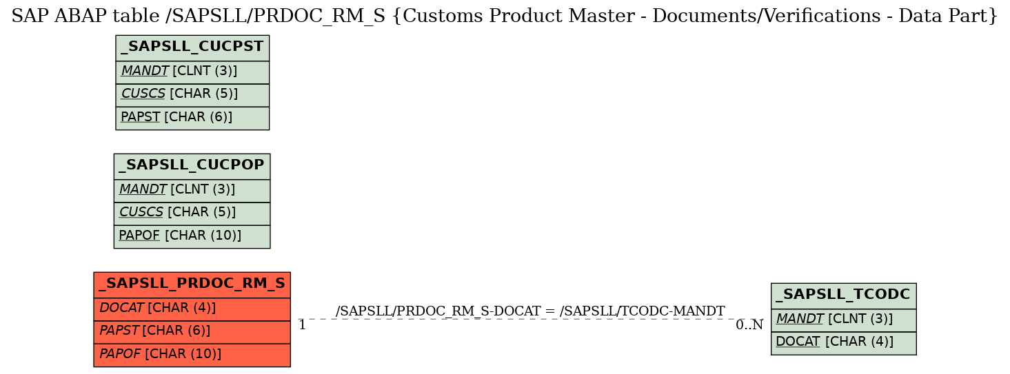 E-R Diagram for table /SAPSLL/PRDOC_RM_S (Customs Product Master - Documents/Verifications - Data Part)