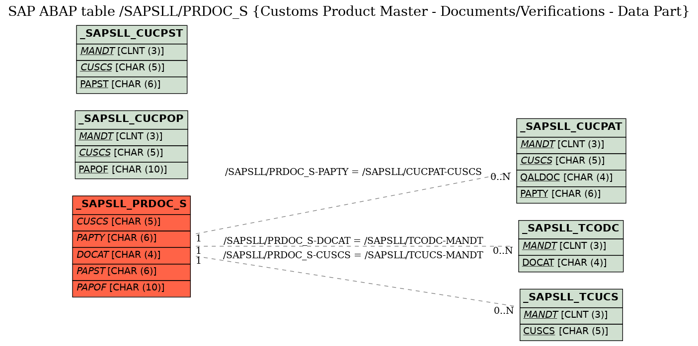 E-R Diagram for table /SAPSLL/PRDOC_S (Customs Product Master - Documents/Verifications - Data Part)