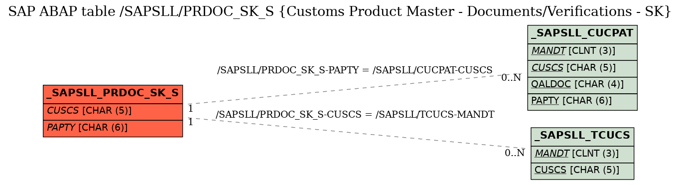 E-R Diagram for table /SAPSLL/PRDOC_SK_S (Customs Product Master - Documents/Verifications - SK)