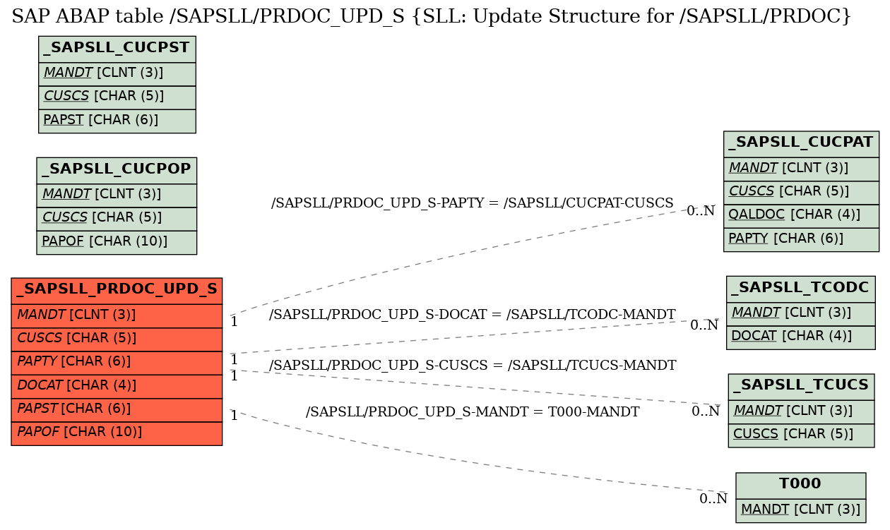 E-R Diagram for table /SAPSLL/PRDOC_UPD_S (SLL: Update Structure for /SAPSLL/PRDOC)