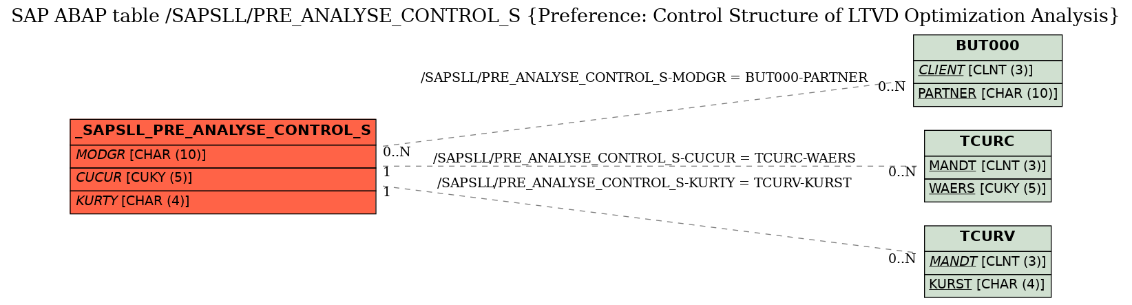 E-R Diagram for table /SAPSLL/PRE_ANALYSE_CONTROL_S (Preference: Control Structure of LTVD Optimization Analysis)