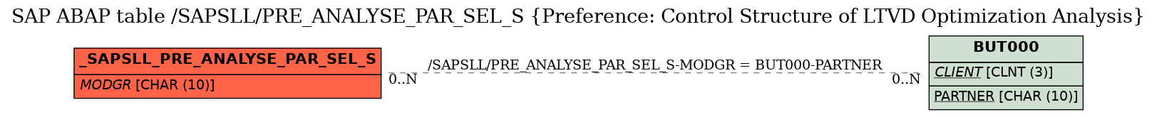 E-R Diagram for table /SAPSLL/PRE_ANALYSE_PAR_SEL_S (Preference: Control Structure of LTVD Optimization Analysis)