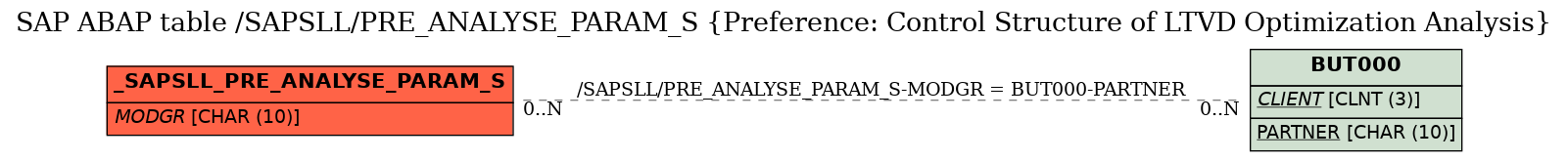 E-R Diagram for table /SAPSLL/PRE_ANALYSE_PARAM_S (Preference: Control Structure of LTVD Optimization Analysis)