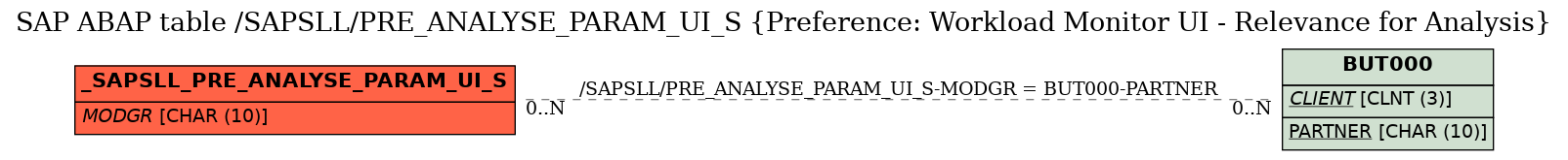 E-R Diagram for table /SAPSLL/PRE_ANALYSE_PARAM_UI_S (Preference: Workload Monitor UI - Relevance for Analysis)