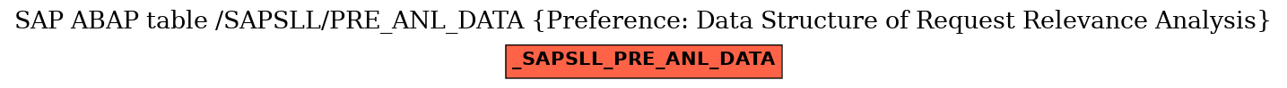 E-R Diagram for table /SAPSLL/PRE_ANL_DATA (Preference: Data Structure of Request Relevance Analysis)