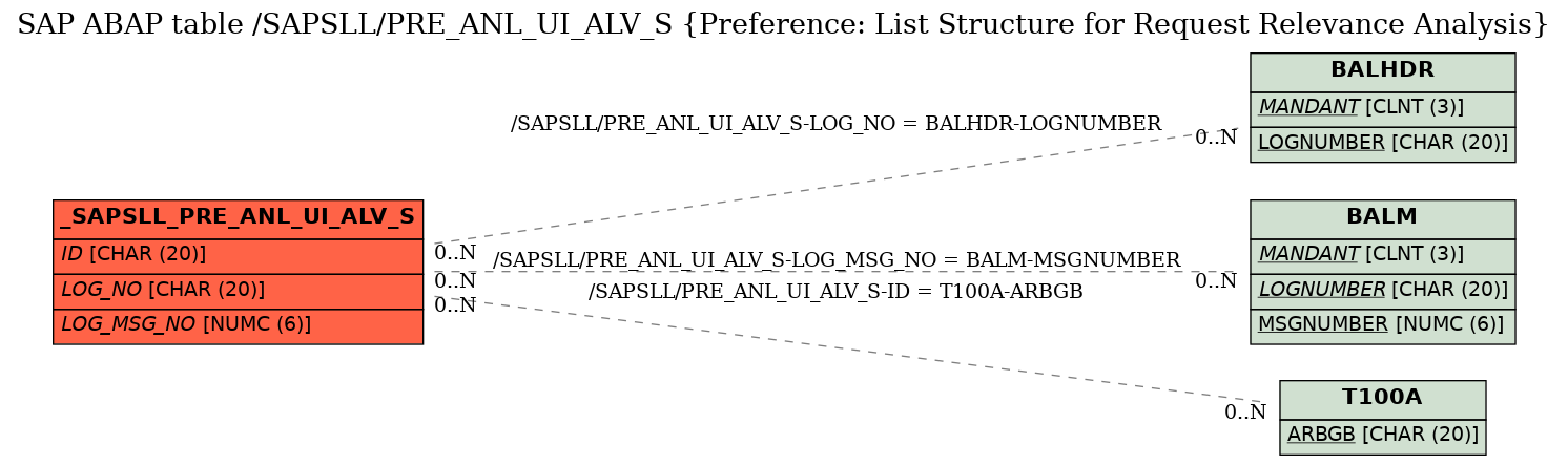 E-R Diagram for table /SAPSLL/PRE_ANL_UI_ALV_S (Preference: List Structure for Request Relevance Analysis)