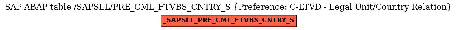 E-R Diagram for table /SAPSLL/PRE_CML_FTVBS_CNTRY_S (Preference: C-LTVD - Legal Unit/Country Relation)
