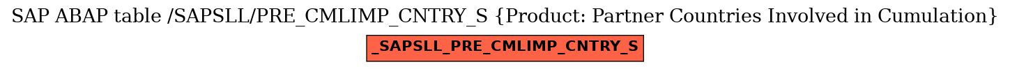 E-R Diagram for table /SAPSLL/PRE_CMLIMP_CNTRY_S (Product: Partner Countries Involved in Cumulation)