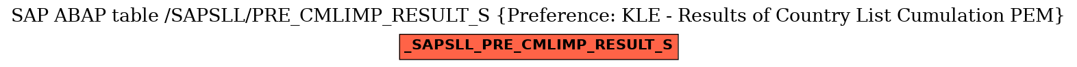 E-R Diagram for table /SAPSLL/PRE_CMLIMP_RESULT_S (Preference: KLE - Results of Country List Cumulation PEM)