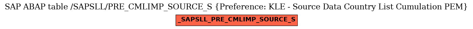 E-R Diagram for table /SAPSLL/PRE_CMLIMP_SOURCE_S (Preference: KLE - Source Data Country List Cumulation PEM)