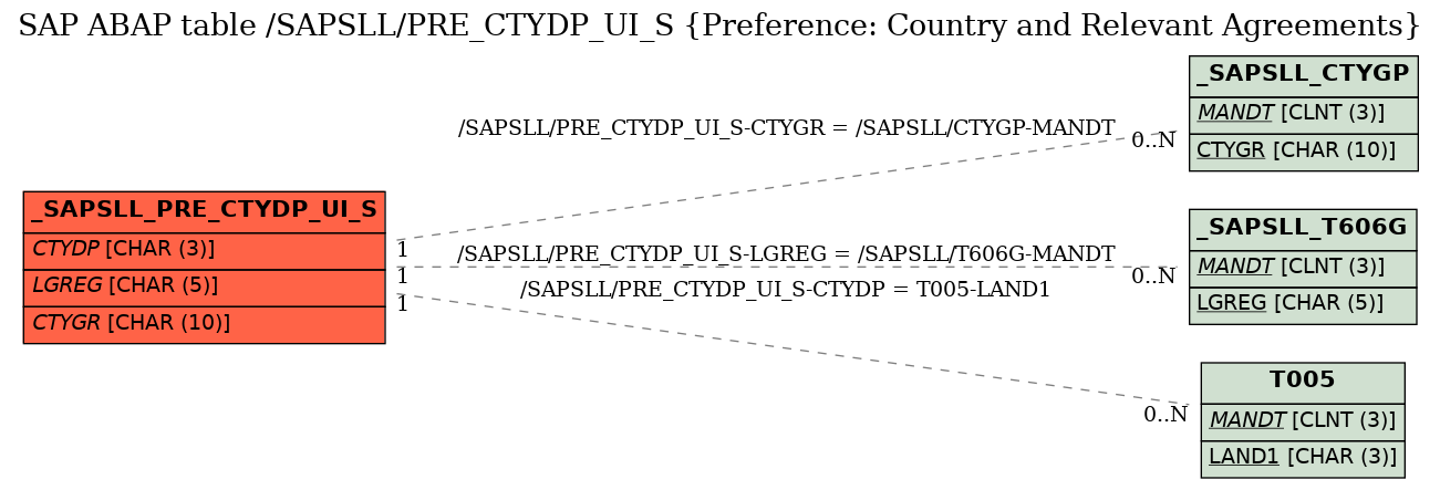 E-R Diagram for table /SAPSLL/PRE_CTYDP_UI_S (Preference: Country and Relevant Agreements)