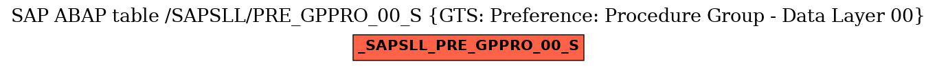 E-R Diagram for table /SAPSLL/PRE_GPPRO_00_S (GTS: Preference: Procedure Group - Data Layer 00)