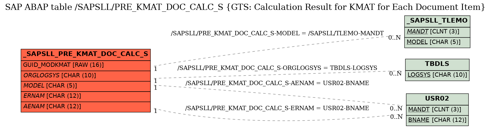 E-R Diagram for table /SAPSLL/PRE_KMAT_DOC_CALC_S (GTS: Calculation Result for KMAT for Each Document Item)