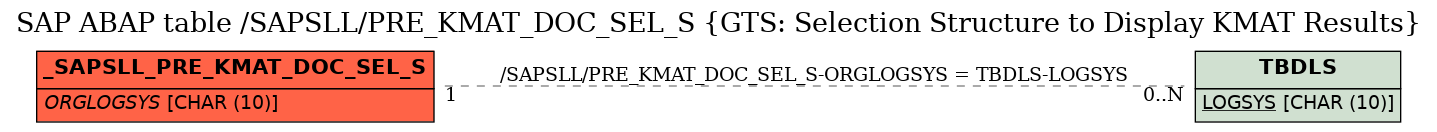 E-R Diagram for table /SAPSLL/PRE_KMAT_DOC_SEL_S (GTS: Selection Structure to Display KMAT Results)