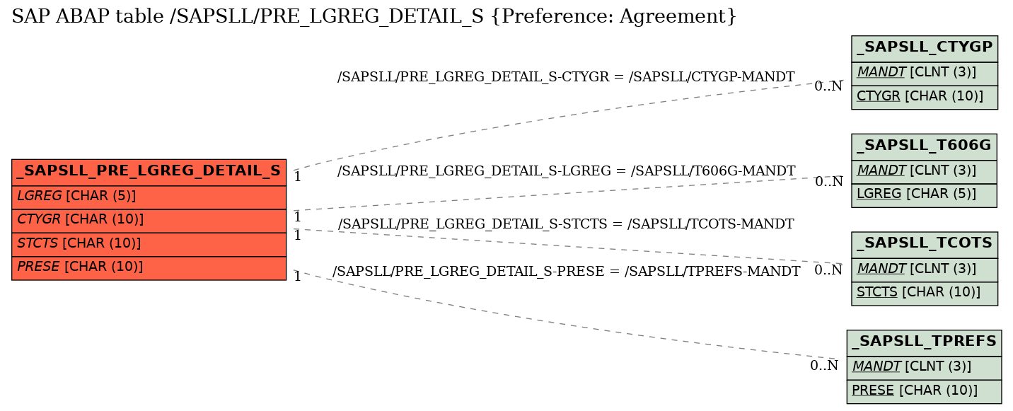 E-R Diagram for table /SAPSLL/PRE_LGREG_DETAIL_S (Preference: Agreement)