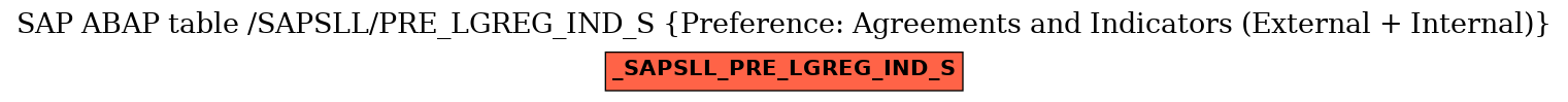 E-R Diagram for table /SAPSLL/PRE_LGREG_IND_S (Preference: Agreements and Indicators (External + Internal))