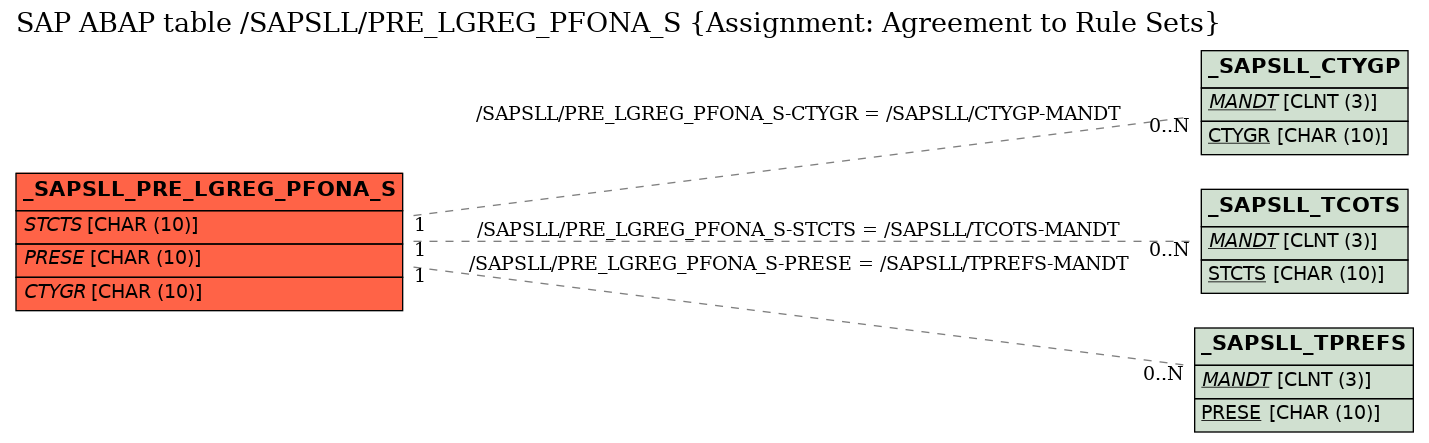 E-R Diagram for table /SAPSLL/PRE_LGREG_PFONA_S (Assignment: Agreement to Rule Sets)