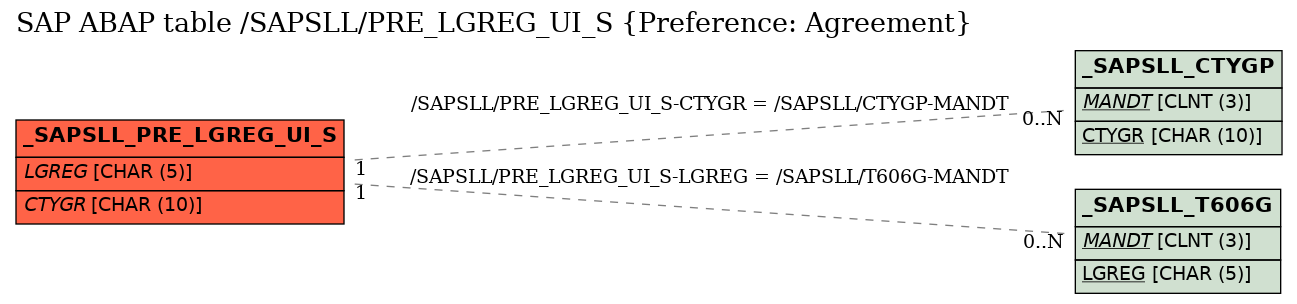 E-R Diagram for table /SAPSLL/PRE_LGREG_UI_S (Preference: Agreement)