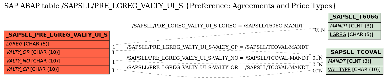 E-R Diagram for table /SAPSLL/PRE_LGREG_VALTY_UI_S (Preference: Agreements and Price Types)