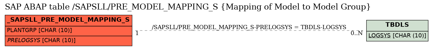 E-R Diagram for table /SAPSLL/PRE_MODEL_MAPPING_S (Mapping of Model to Model Group)