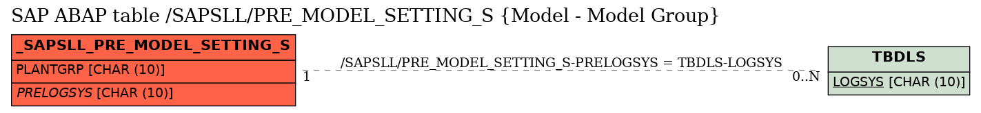 E-R Diagram for table /SAPSLL/PRE_MODEL_SETTING_S (Model - Model Group)