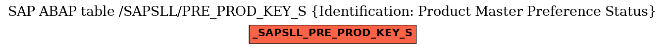 E-R Diagram for table /SAPSLL/PRE_PROD_KEY_S (Identification: Product Master Preference Status)