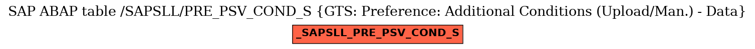 E-R Diagram for table /SAPSLL/PRE_PSV_COND_S (GTS: Preference: Additional Conditions (Upload/Man.) - Data)