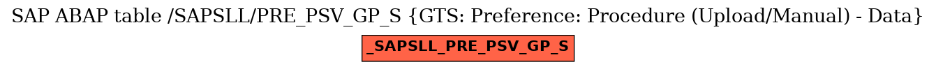 E-R Diagram for table /SAPSLL/PRE_PSV_GP_S (GTS: Preference: Procedure (Upload/Manual) - Data)