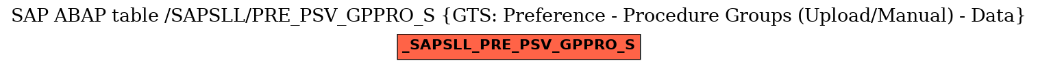 E-R Diagram for table /SAPSLL/PRE_PSV_GPPRO_S (GTS: Preference - Procedure Groups (Upload/Manual) - Data)