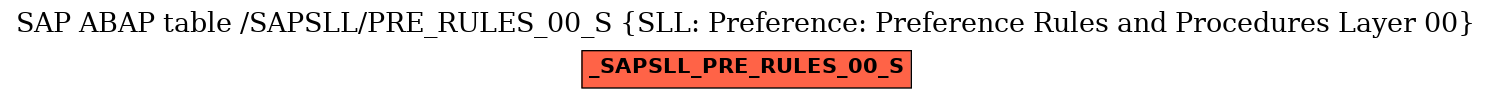 E-R Diagram for table /SAPSLL/PRE_RULES_00_S (SLL: Preference: Preference Rules and Procedures Layer 00)