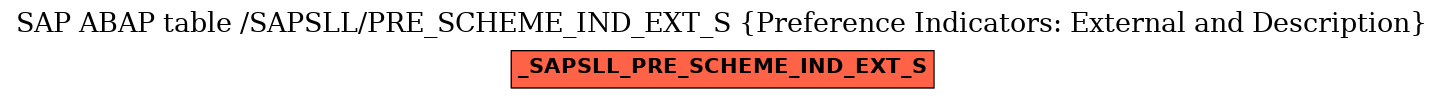 E-R Diagram for table /SAPSLL/PRE_SCHEME_IND_EXT_S (Preference Indicators: External and Description)