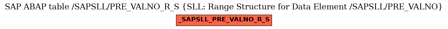 E-R Diagram for table /SAPSLL/PRE_VALNO_R_S (SLL: Range Structure for Data Element /SAPSLL/PRE_VALNO)