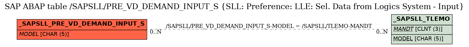 E-R Diagram for table /SAPSLL/PRE_VD_DEMAND_INPUT_S (SLL: Preference: LLE: Sel. Data from Logics System - Input)