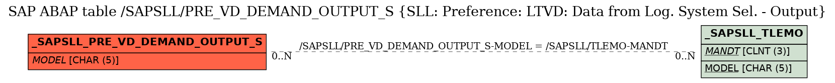 E-R Diagram for table /SAPSLL/PRE_VD_DEMAND_OUTPUT_S (SLL: Preference: LTVD: Data from Log. System Sel. - Output)