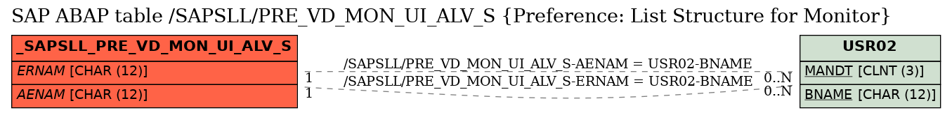 E-R Diagram for table /SAPSLL/PRE_VD_MON_UI_ALV_S (Preference: List Structure for Monitor)