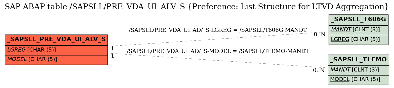 E-R Diagram for table /SAPSLL/PRE_VDA_UI_ALV_S (Preference: List Structure for LTVD Aggregation)